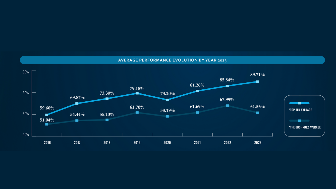 2023 GDS-Index Average Performance Evolution By Year