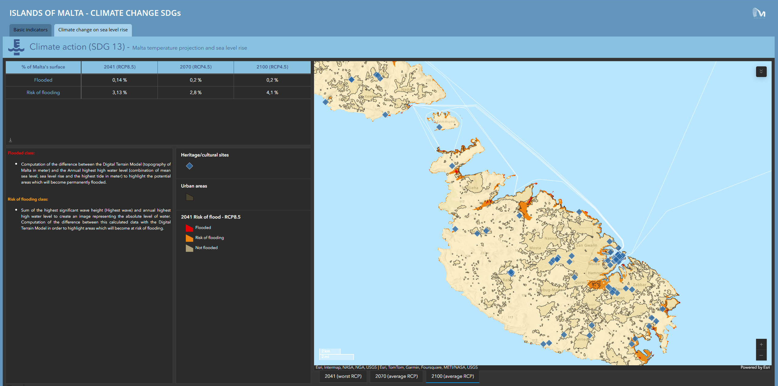 Murmuration dashboard