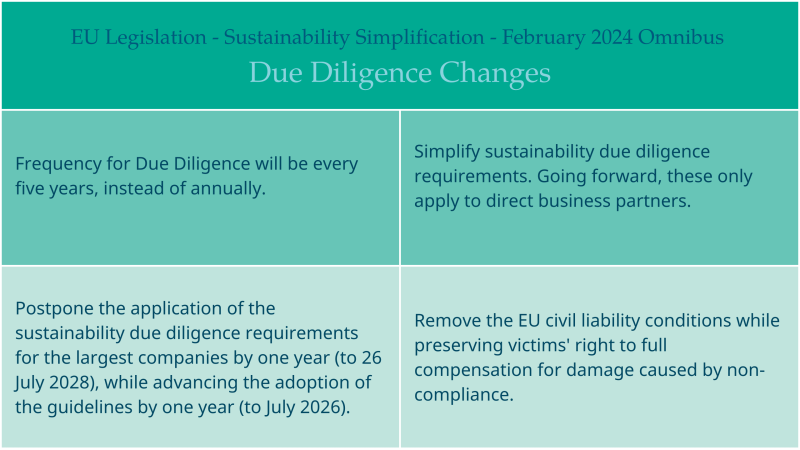 EU Legislation - Due Diligence Changes