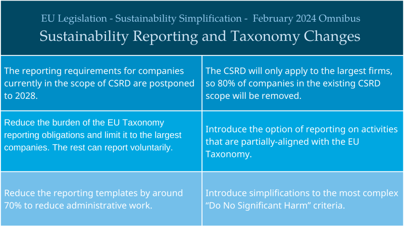 EU Legislation - Sustainability Reporting and Taxonomy Changes