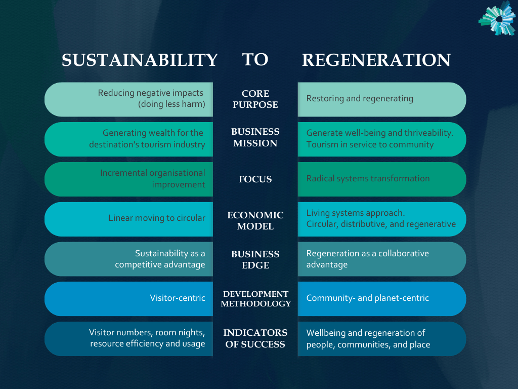 Sustainability to Regeneration